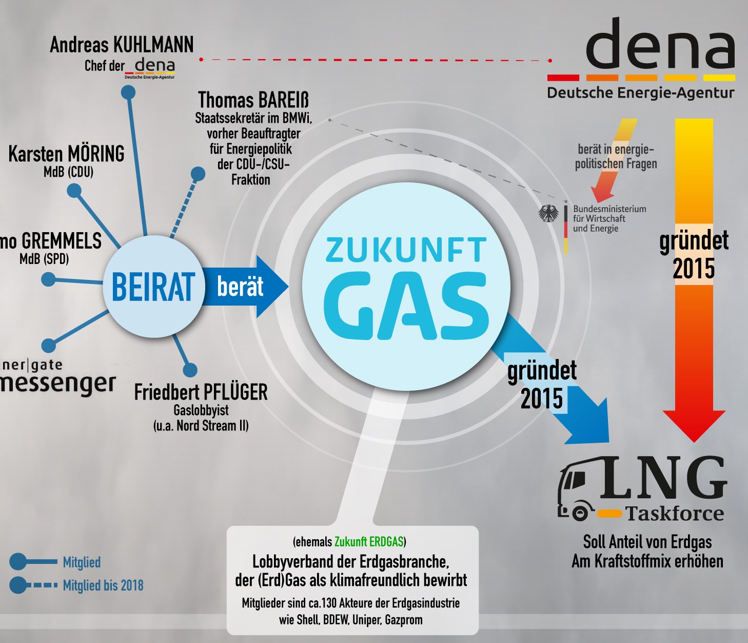 Gas: Deutschland kann laut Studie noch 2022 unabhängig werden