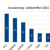 Ausschnitt Diagramm Lobbytreffen